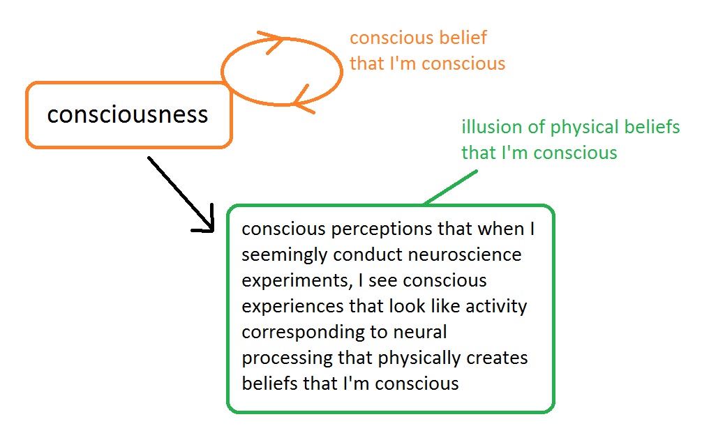 One possible idealist explanation of how I know I'm conscious. I release this image into the public domain.