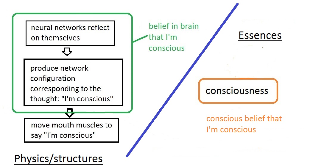 One possible neutral-monist explanation of how I know I'm conscious. I release this image into the public domain.