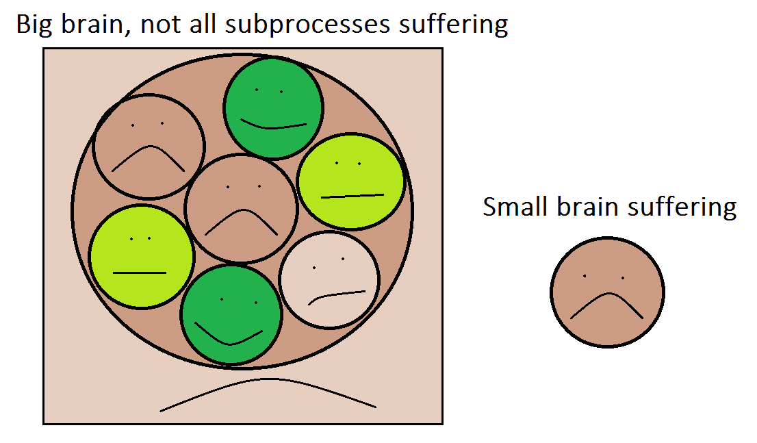 Even when a big brain collectively suffers, this doesn't mean all the small-brain-sized components are suffering along with it. I release this picture to the public domain worldwide.