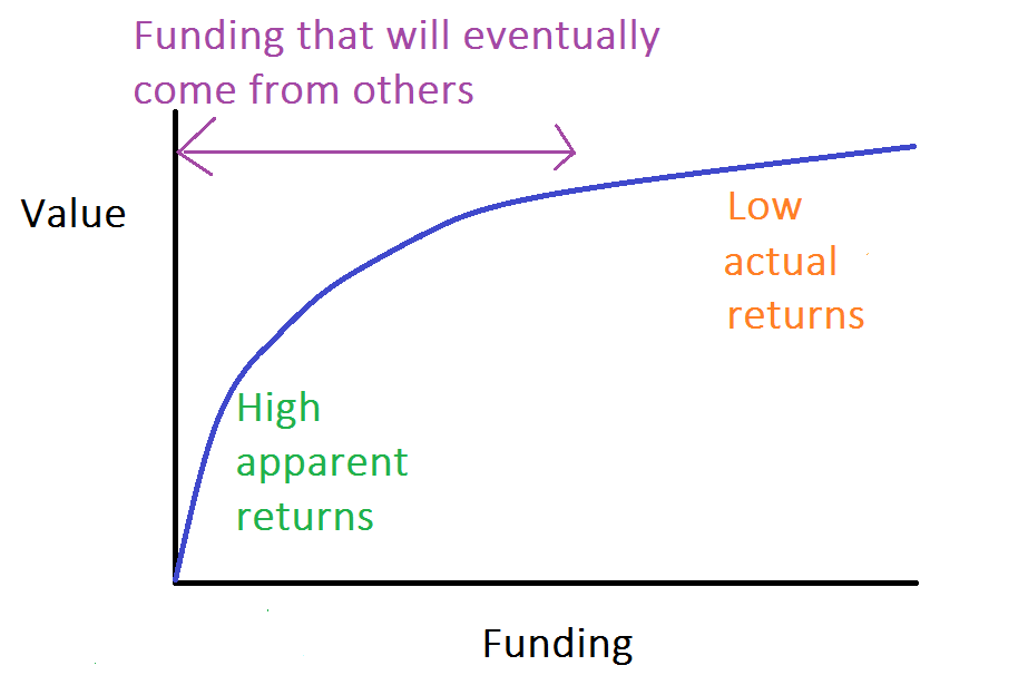 value-if-project-is-eventually-funded