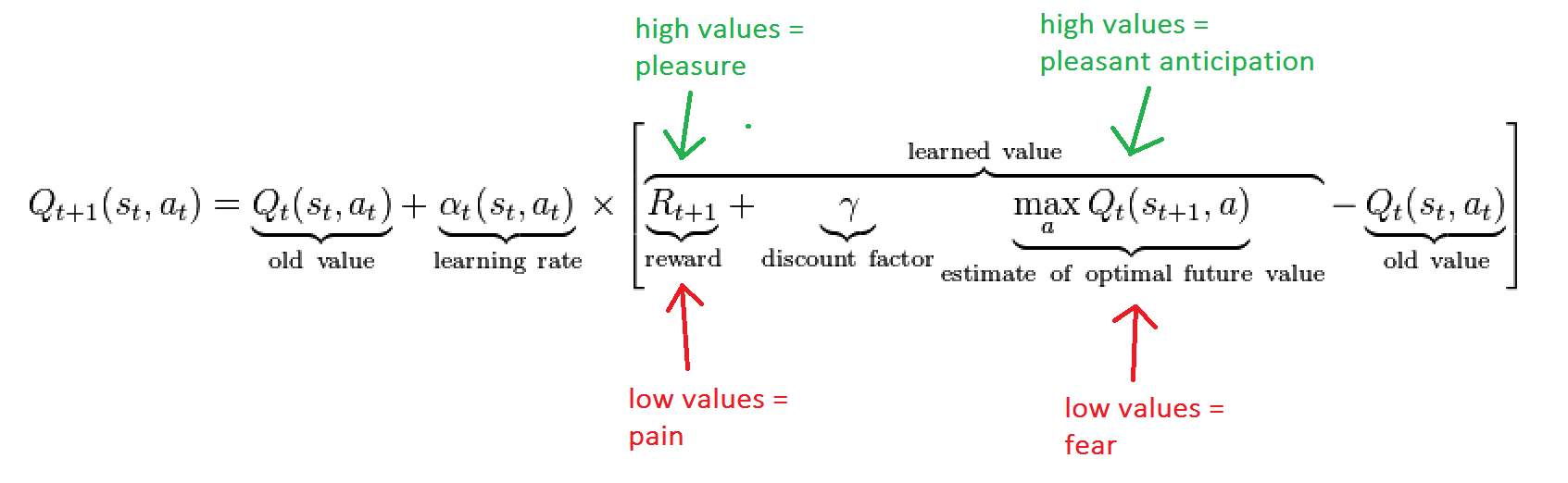 Q-learning emotion labels