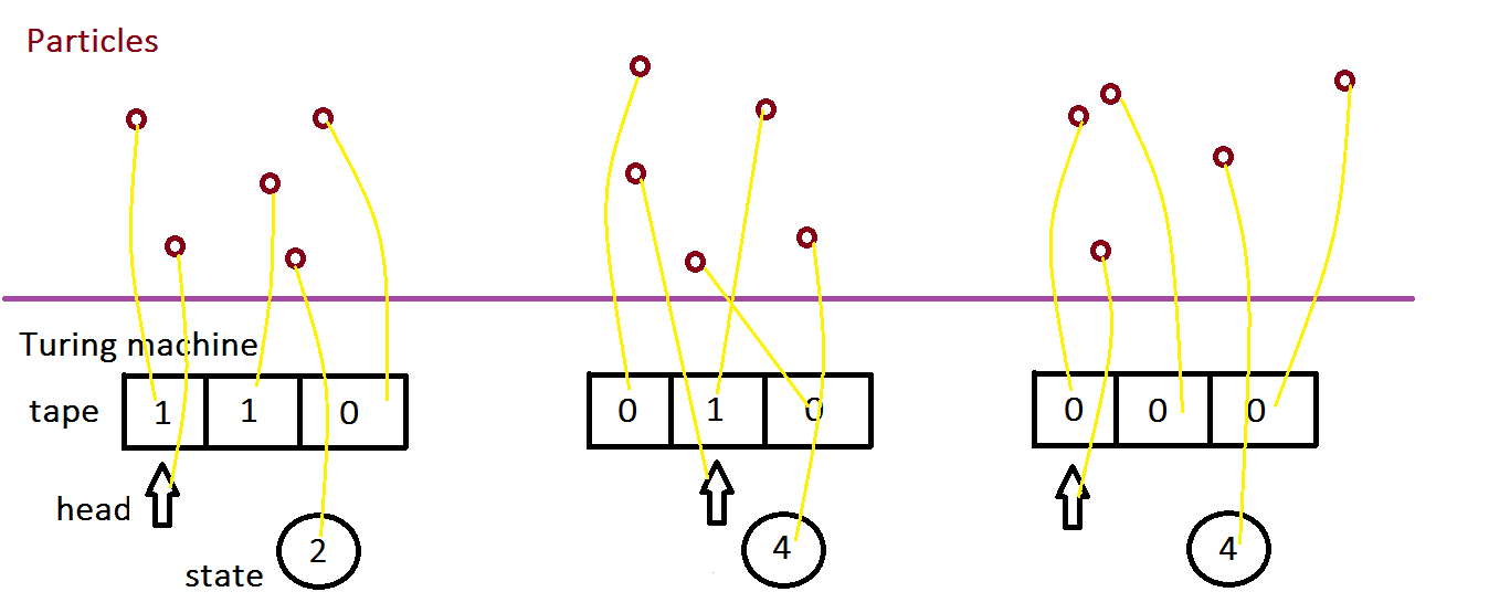 A molecular Turing machine.