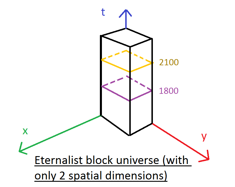Eternalist block universe (with only 2 spatial dimensions). I release this image into the public domain.
