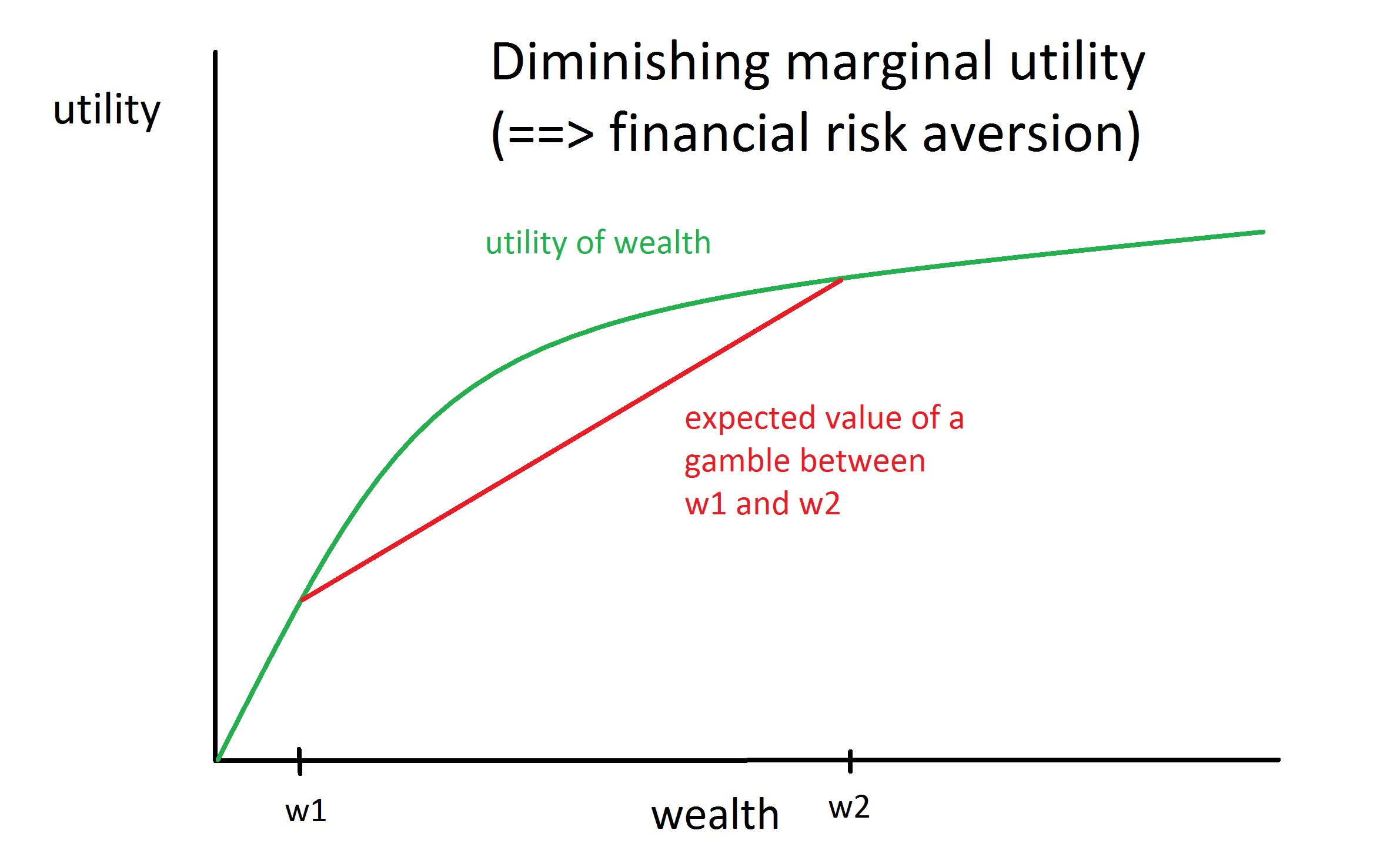 diminishing marginal utility