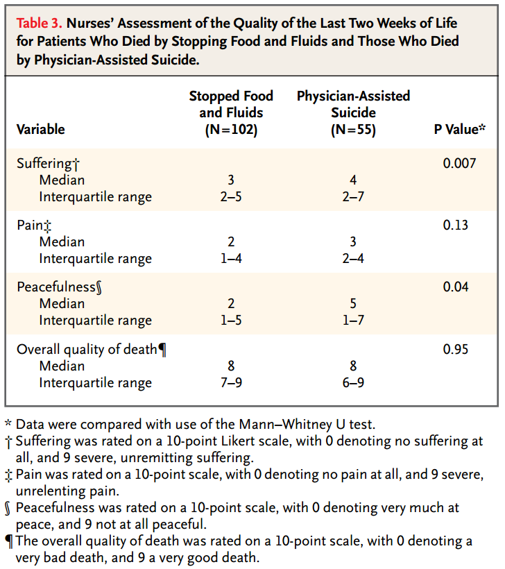 How Painful Is Death From Starvation Or Dehydration